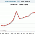 Bu keşfi ben değil, “Business Insider” yapmış. comScore verilerine göre son 1 yıl içerisinde Facebook’ta izlenen video sayısı nerdeyse üç katına ulaşmış. Microsoft’tan Darren Huston da bu trendi gördüğünden olsa...